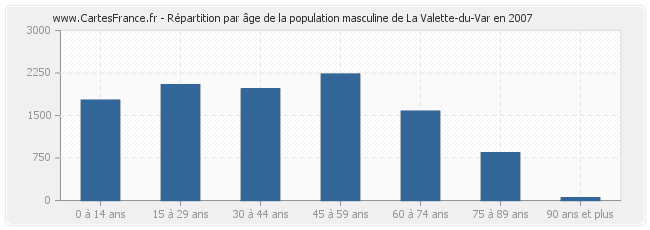 Répartition par âge de la population masculine de La Valette-du-Var en 2007